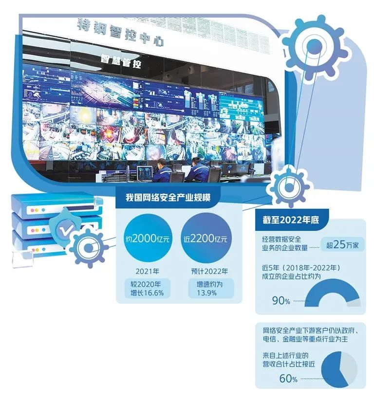 网络安全产业回归高速增长 网络技术服务的融合创新与未来展望